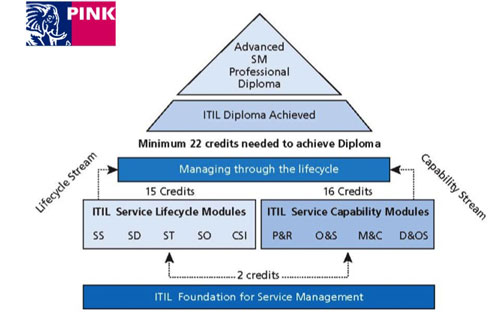 ITIL-certificering ITIL-certificering