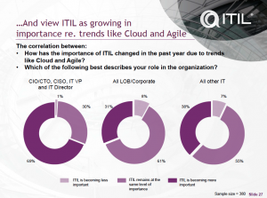 ITIL in relatie tot Cloud en Agile