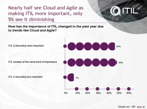 ITIL Agile en DevOps