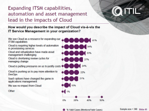 Cloud als enabler voor Service Management