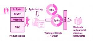 De SCRUM aanpak