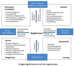 De omgevingsdomeinen van het Regiebureau