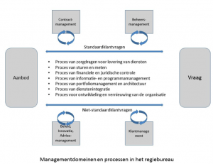 Vier managementdomeinen Het Regiebureau